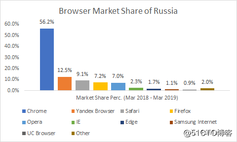 2019年浏览器市场份额排行榜_市场份额_15