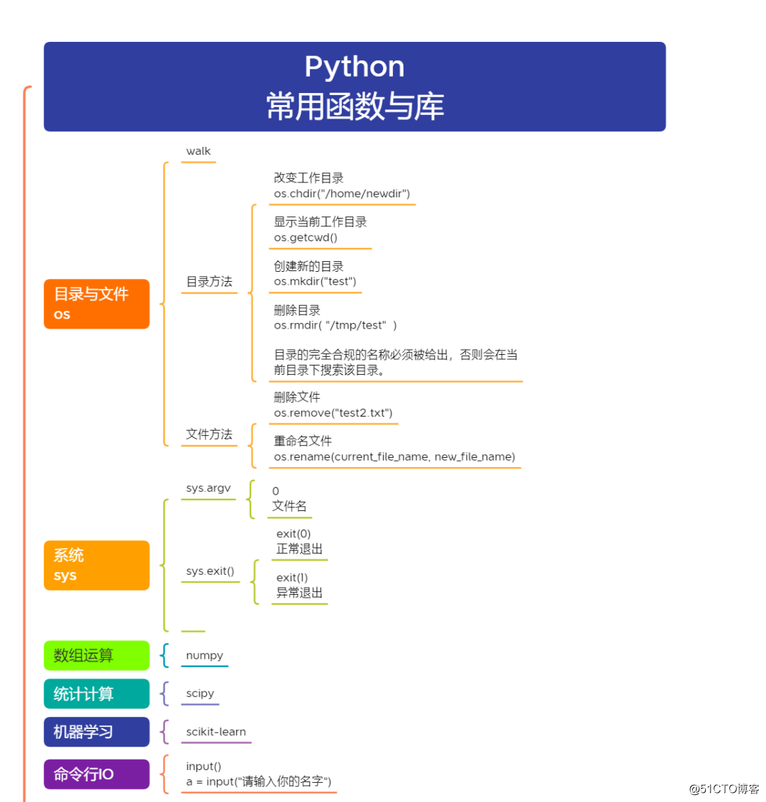 思维导图：10个python常用库_大数据_02