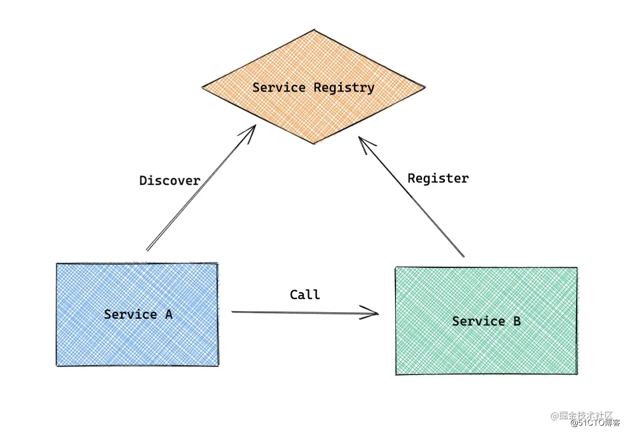 服务注册与发现的原理和实现_后端