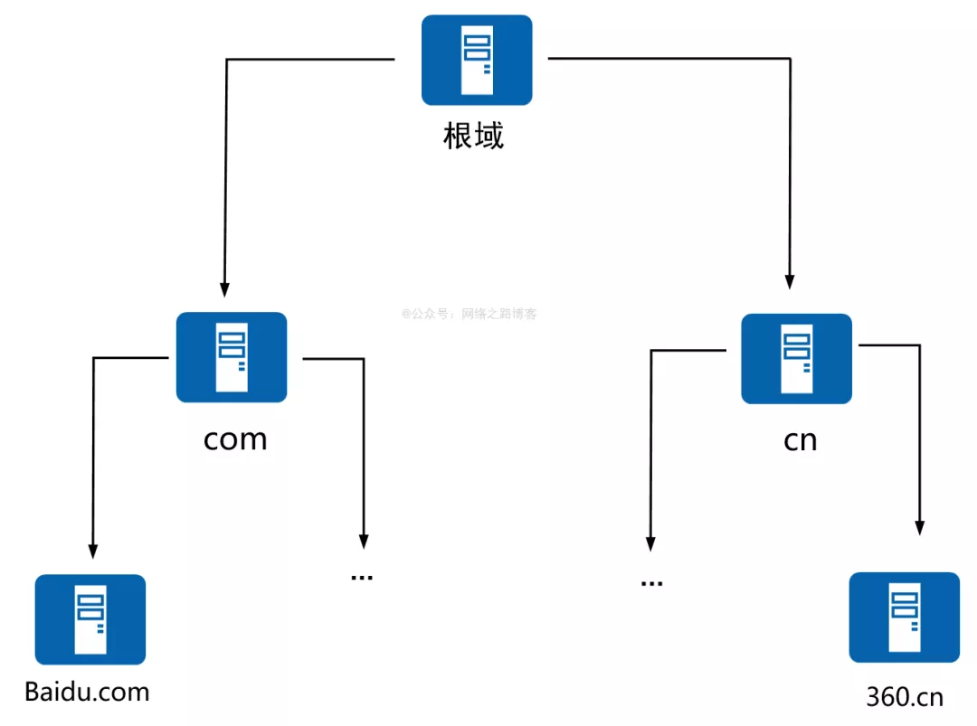 了解DNS的作用，实际中给客户分配什么DNS地址好呢？_DNS_02