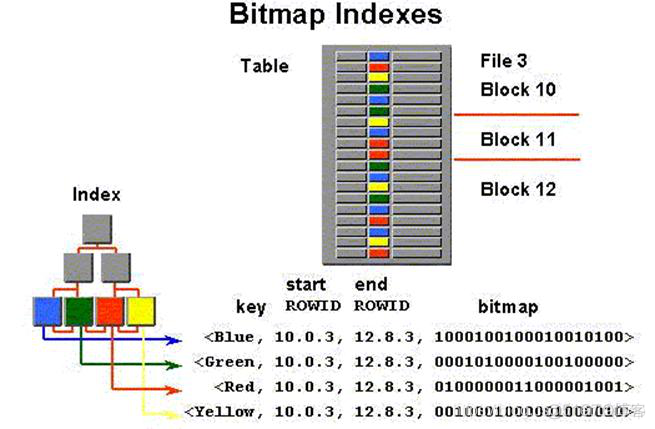 bitmap 索引简介及适用场景_位图