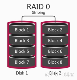 Linux-Raid0、Raid1、Raid5、Raid10初探_raid_03
