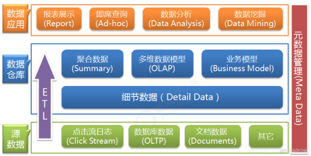 大数据-数据仓库的分层架构_数据