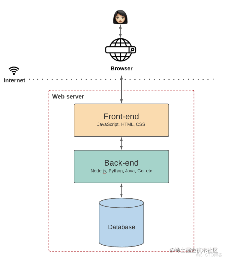 浅析 Web3.0 DApp（去中心化应用程序）设计架构_区块链
