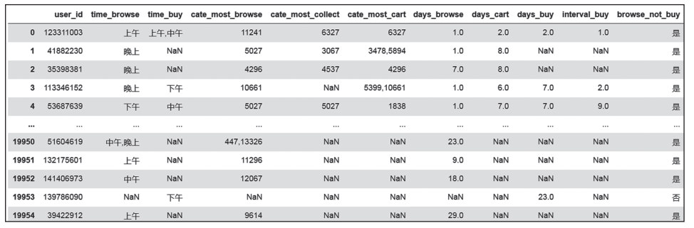 實(shí)戰(zhàn)案例，手把手教你用 Python 構(gòu)建電商用戶畫像_數(shù)據(jù)挖掘_09