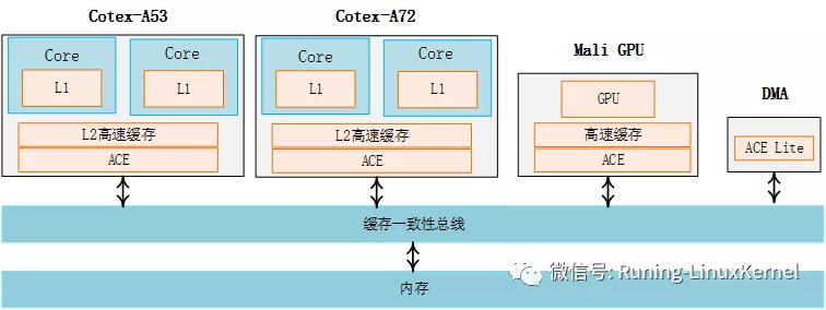 笨叔：ARM64体系结构与编程之cache必修课（下）_多核