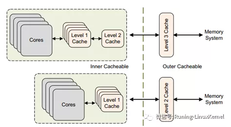 笨叔：ARM64体系结构与编程之cache必修课（下）_高速缓存_02