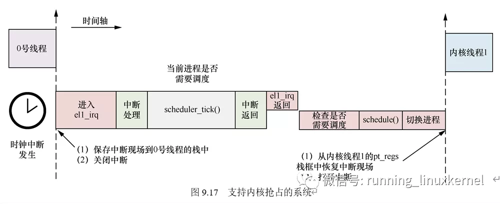 进程调度案例分析：为何不能调度？_内核线程_03