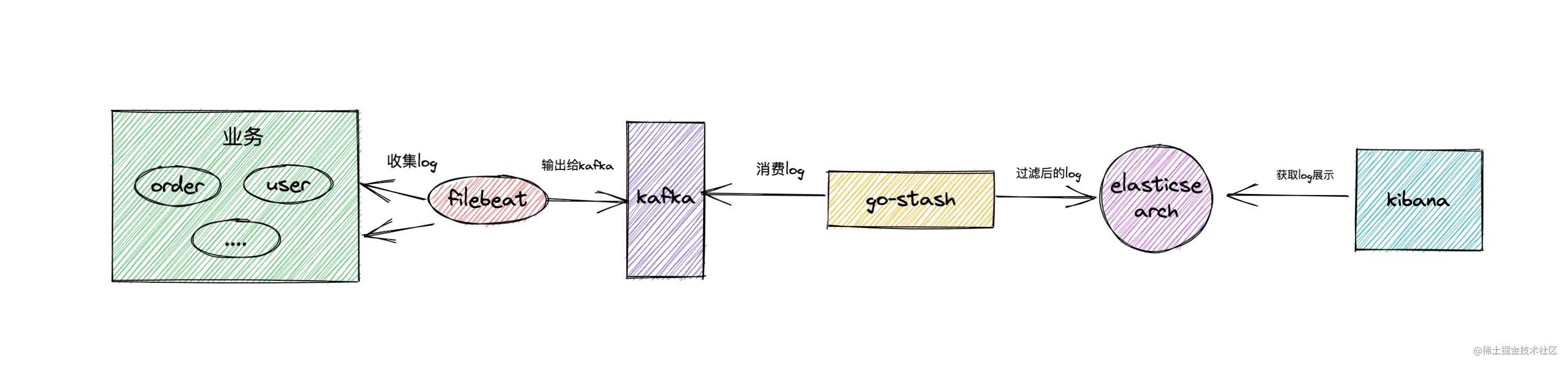 微服务从代码到k8s部署应有尽有系列（十一、日志收集）_zookeeper