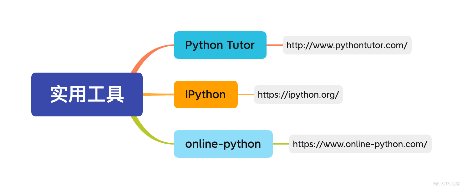 Python 学习路线（2022）_github_23