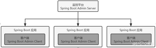 实战：使用Spring Boot Admin实现运维监控平台_服务器