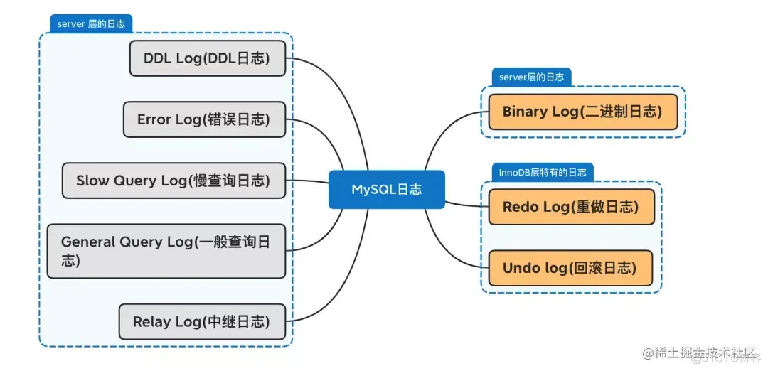 MySQL进阶系列：你需要了解的几种MySQL日志_后端