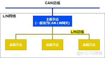 汽车LIN总线协议（超详细）-1_LIN总线