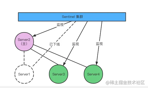 Redis