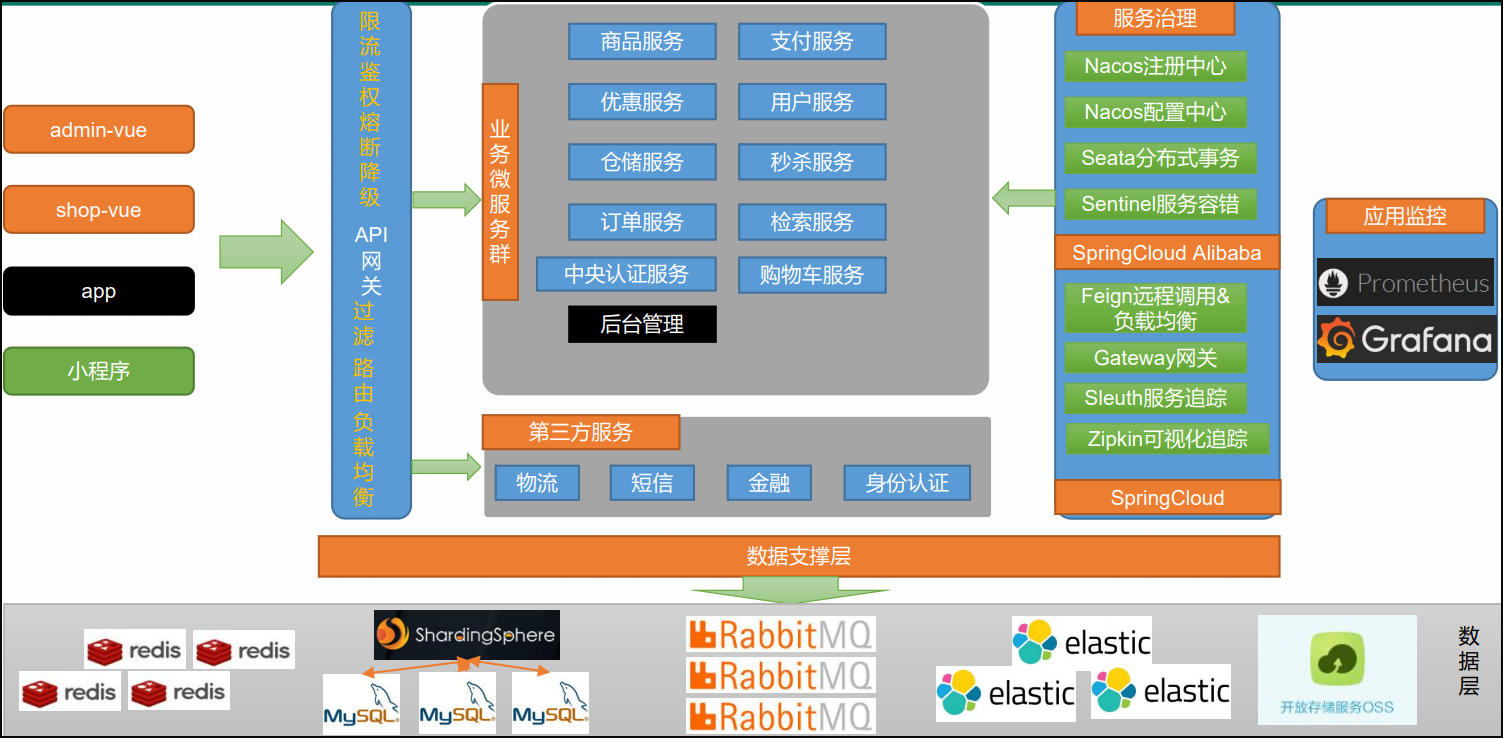 java版springcloudspringbootmybatissecurityuniappredismqvr全景b2b