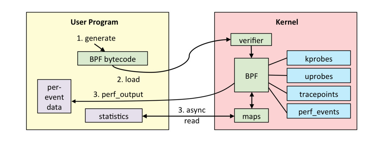 Bpf linux что это