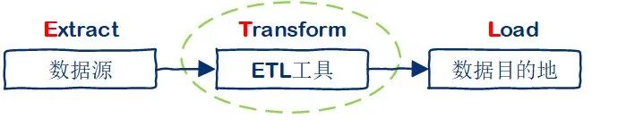 你真的了解ELT和ETL吗？