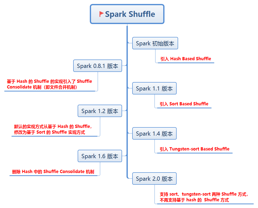 Spark的两种核心Shuffle详解