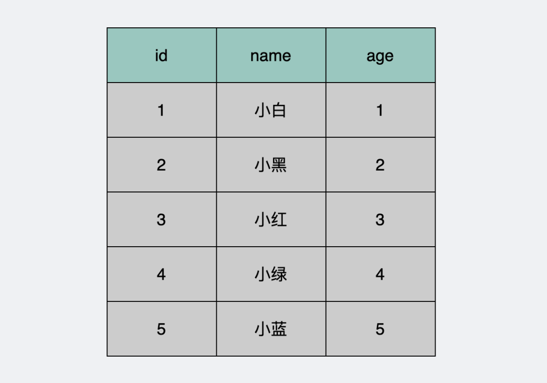 为什么大家说MySQL数据库单表最大两千万？依据是啥？