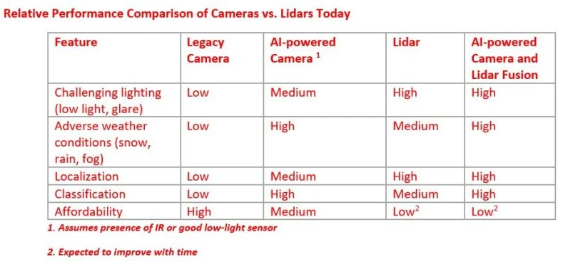 为什么 AI 摄像头和 LiDAR 对智能道路很重要
