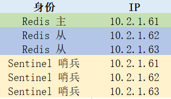 从单点 Redis 到 1 主 2 从 3 哨兵的架构演进之路