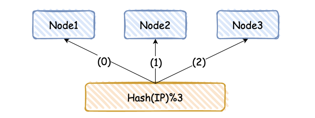 聊聊 Redis 高可用原理