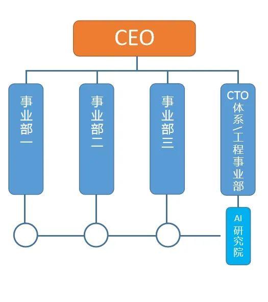 我为什么支持 BAT 拆掉「AI 研究院」