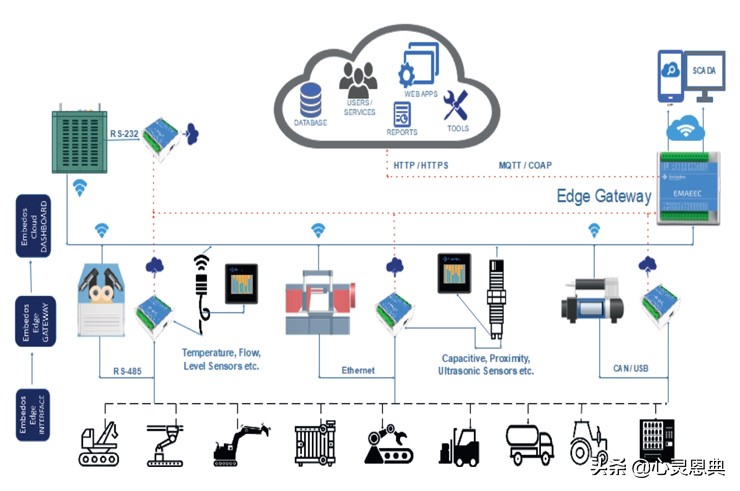 物联网(IoT):你需要知道的一切