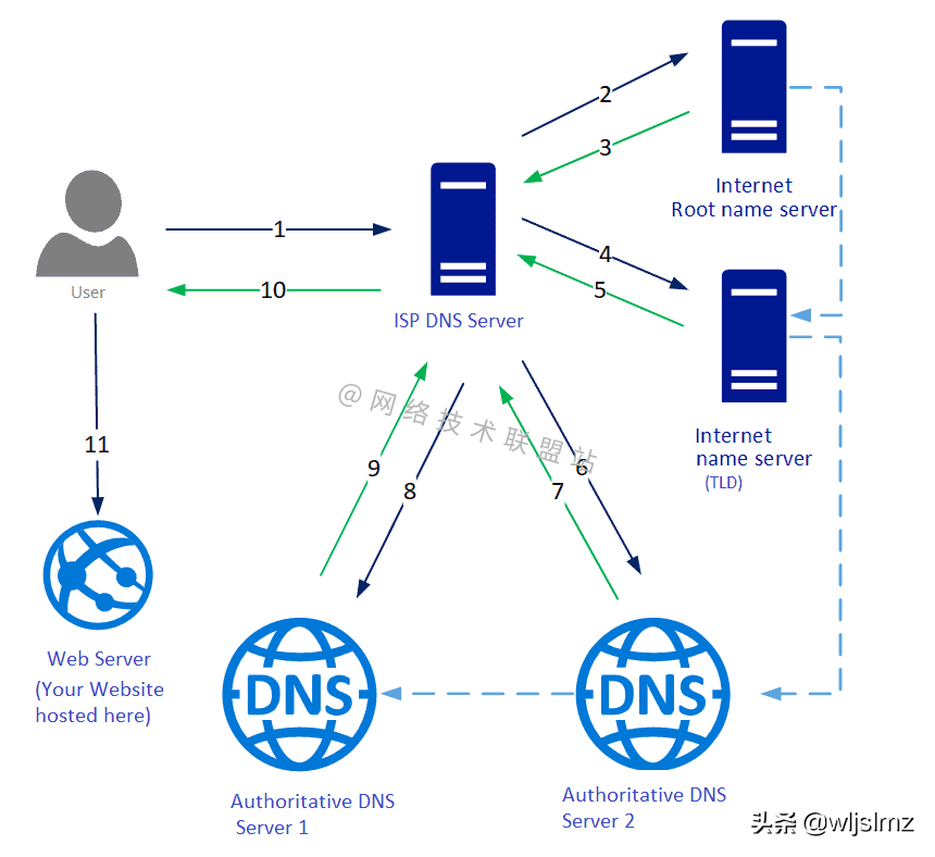图解网络：什么是 DNS 域名系统？