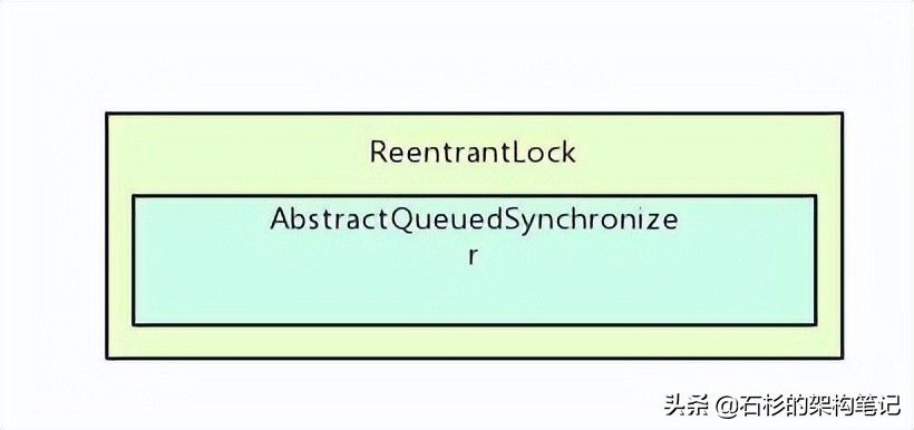 扒一扒ReentrantLock以及AQS实现原理