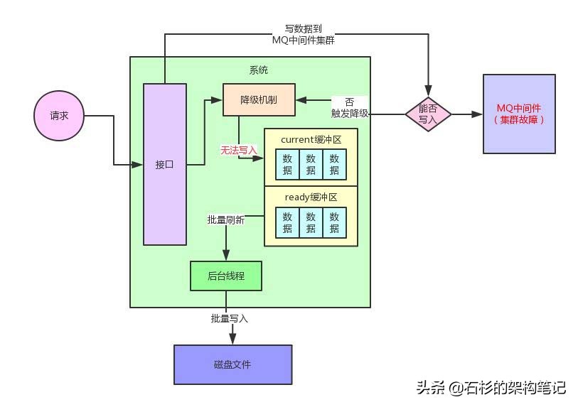 降级机制设计不当，线上系统瞬间崩溃...