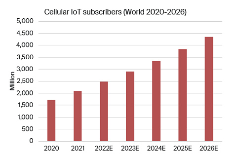 Berg Insight表示，2021年全球蜂窝物联网连接增长22%，达到21亿
