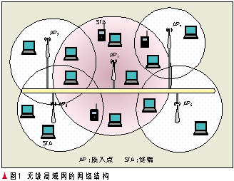 无线局域网的网络结构align=