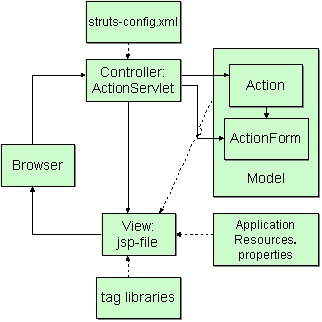 Struts框架的组件结构图