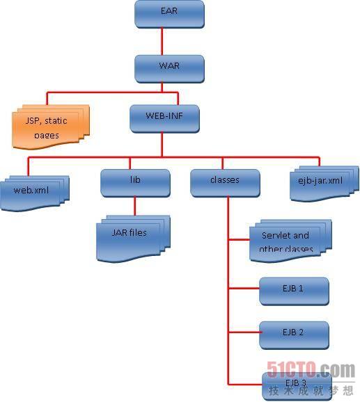 EJB 3.1打包方式结构图
