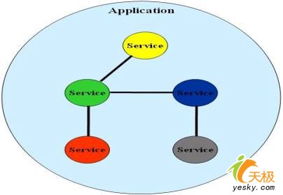 一个面向服务的应用程序的框架