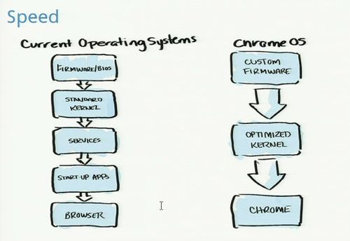Chrome系统与其他系统在启动过程上的对比
