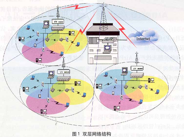 双层宽带无线接入实现低成本、高性能网络构建