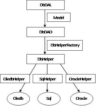 ASP.NET开发模式的三层结构的架构