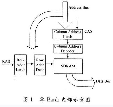 SDRAM中单个Bank的读取过程