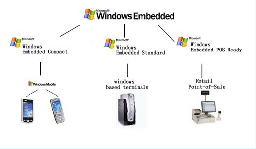 Windows Embedded