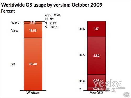10月操作系统份额:Windows7赶超雪豹、Linux