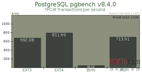 PostgreSQL pgbench测试结果