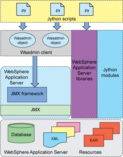 Jython 脚本编程模型