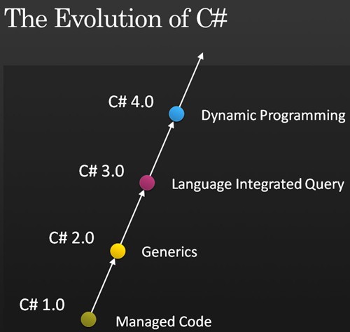C#进化之道