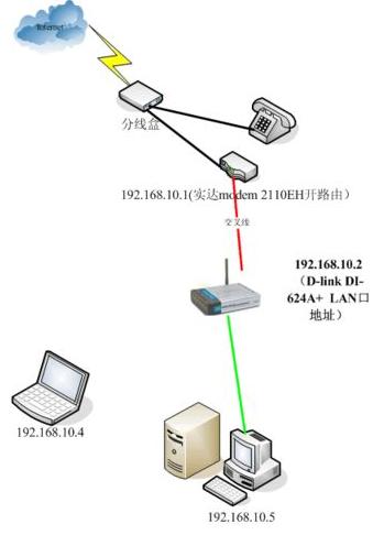 无线路由器的家庭用宽带组网配置方法
