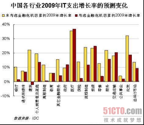 2009中国各行业IT支出增长率预测