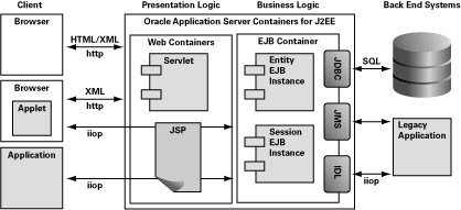 典型的J2EE结构的应用程序