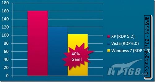 Windows 7远程桌面设置体验