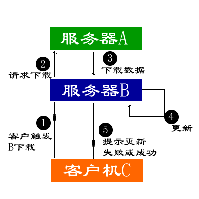 服务器关系图